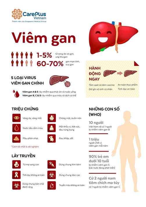 [Infographic] Những Điều Cần Biết Về Bệnh Viêm Gan