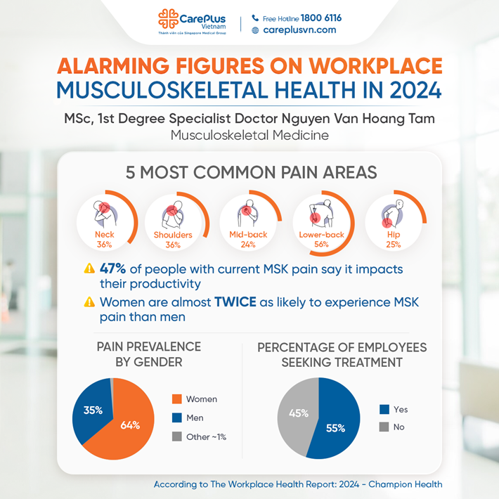 ALARMING FIGURES ON WORKPLACE MUSCULOSKELETAL HEALTH IN 2024 