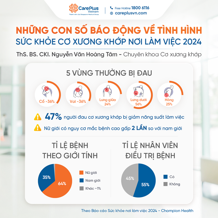 NHỮNG CON SỐ “BÁO ĐỘNG” VỀ TÌNH HÌNH SỨC KHỎE CƠ XƯƠNG KHỚP NƠI LÀM VIỆC 2024  