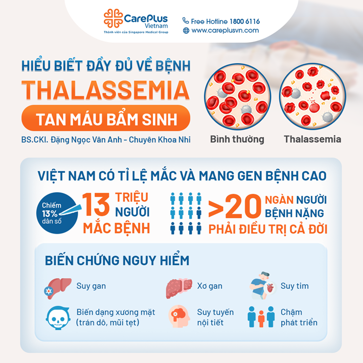 TÌM HIỂU VỀ CĂN BỆNH THALASSEMIA (TAN MÁU BẨM SINH) 