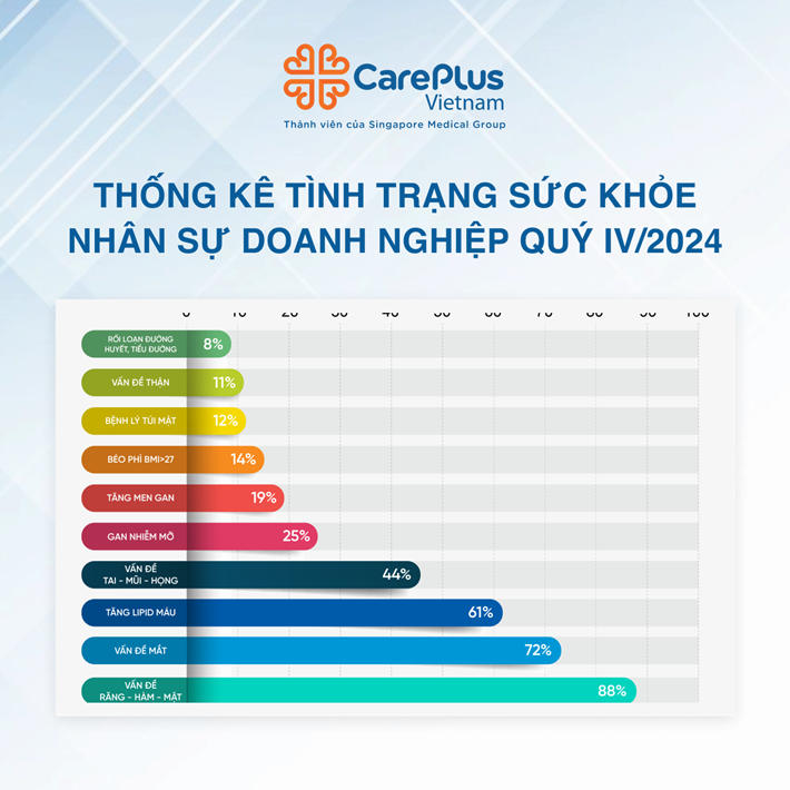 THỐNG KÊ TÌNH TRẠNG SỨC KHỎE NHÂN SỰ DOANH NGHIỆP QUÝ IV – 2024 