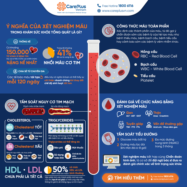 🩸What is the significance of blood tests in a general health check-up?